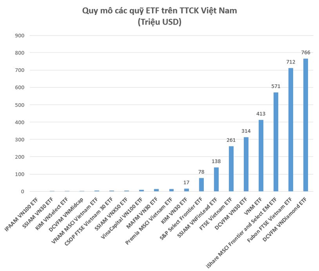Bùng nổ xu hướng ETF tại Việt Nam: Tổng quy mô danh mục 3,3 tỷ USD, mua ròng hơn 1,1 tỷ USD cổ phiếu trong năm 2022 - Ảnh 2.