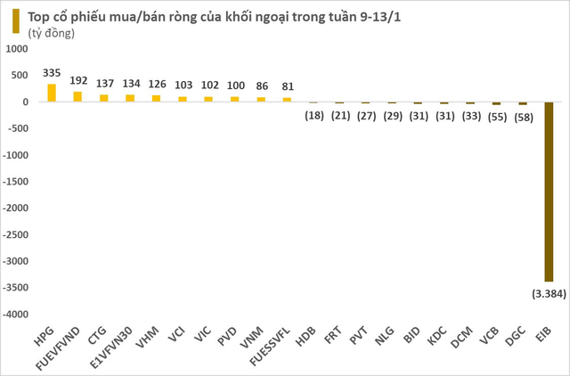 Khối ngoại chấm dứt chuỗi 9 tuần mua ròng liên tiếp trên thị trường chứng khoán Việt Nam - Ảnh 2.