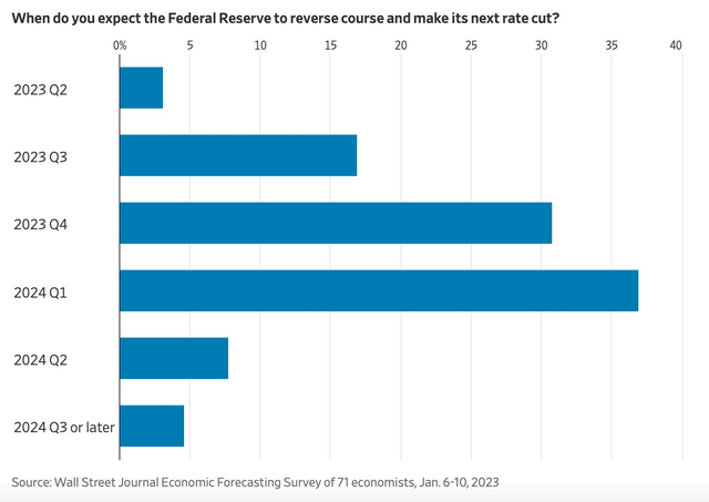 Chuyên gia kinh tế: Mỹ sắp rơi vào suy thoái và Fed sẽ hạ lãi suất vào năm 2023 - Ảnh 2.