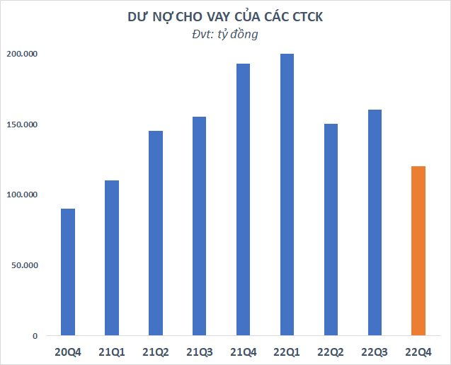 Lợi nhuận quý IV/2022 giảm mạnh, tổng lợi nhuận CTCK chỉ bằng 1/5 đỉnh cao - Ảnh 3.