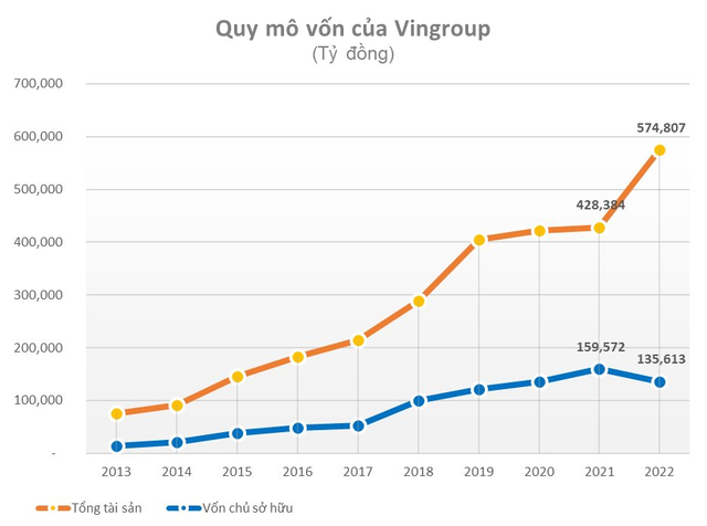Doanh thu đạt kỷ lục hơn 41 nghìn tỷ đồng, Vingroup (VIC) báo lãi trước thuế gần 4.000 tỷ đồng trong quý IV - Ảnh 2.