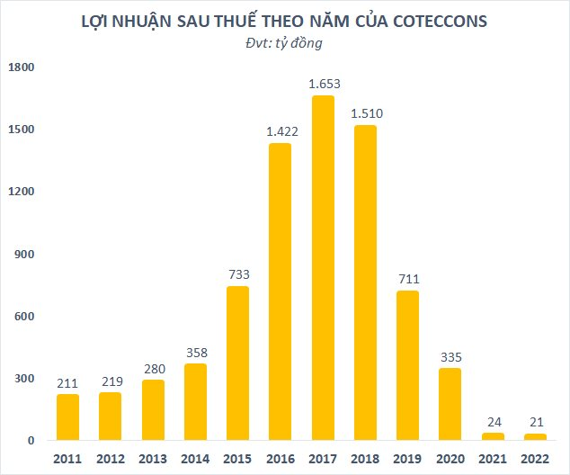 Lợi nhuận năm 2022 tiếp tục phá đáy, Coteccons (CTD) đem tiền đầu tư chứng khoán tạm lỗ gần 61 tỷ đồng - Ảnh 2.