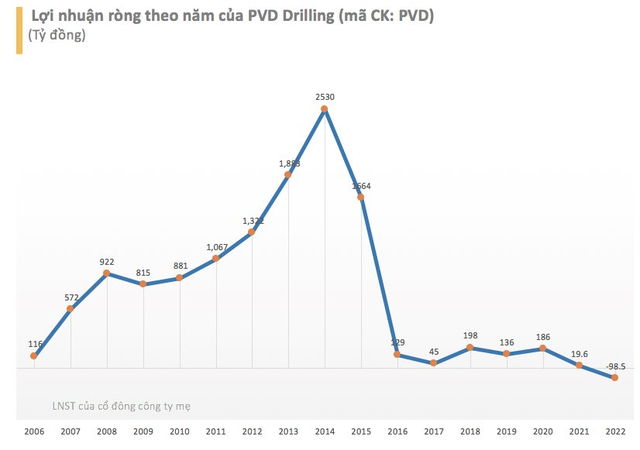 Sau 3 quý thua lỗ liên tiếp, PVD Drilling báo lãi 53 tỷ đồng trong quý IV/2022 - Ảnh 2.