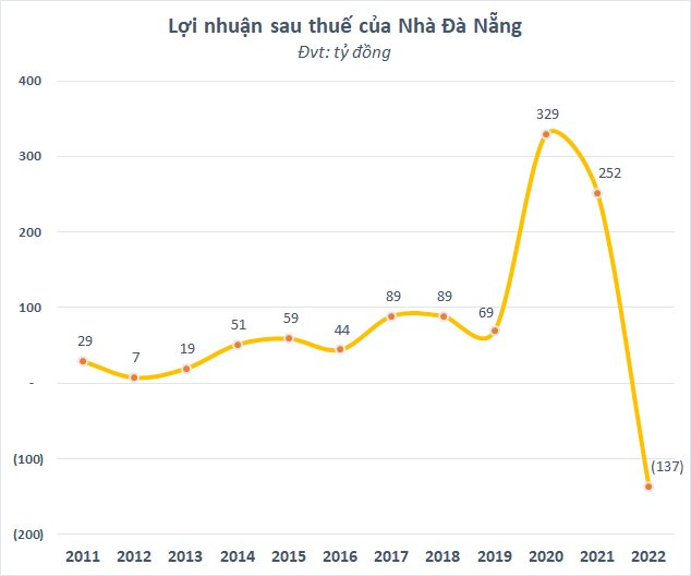 Bắt đáy mạnh cổ phiếu HPG trong quý IV, Nhà Đà Nẵng (NDN) vẫn lỗ lớn - Ảnh 2.