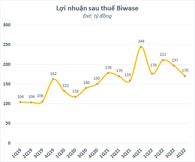 Biwase (BWE) báo lãi giảm 30% trong quý IV/2022 xuống mức thấp nhất trong vòng 5 quý - Ảnh 1.