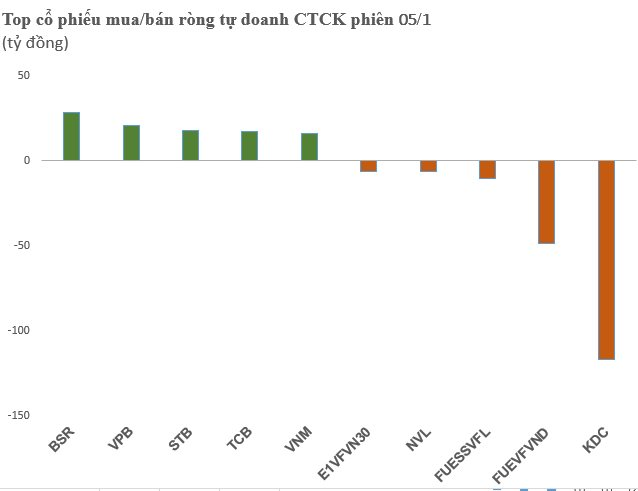 Phiên 5/1: CTCK mua ròng 124 tỷ đồng toàn thị trường, xả mạnh KDC - Ảnh 1.