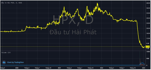 Chủ tịch Hải Phát Invest Đỗ Quý Hải bị bán giải chấp gần 4 triệu cổ phiếu HPX giá đáy - Ảnh 1.