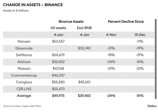 Chưa đầy 2 tháng sau 'thảm họa' FTX, Binance mất 24% giá trị tài sản ròng, số tiền bị rút lên tới 12 tỷ USD - Ảnh 1.