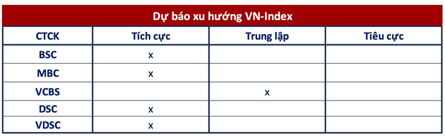Góc nhìn CTCK: Ngược dòng thành công, VN-Index tiến về vùng 1.160 điểm - Ảnh 1.