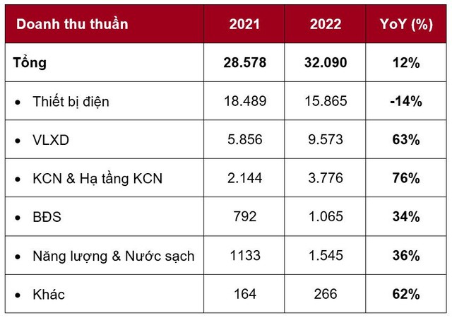 Doanh thu GELEX đạt 32.090 tỷ đồng vào năm 2022 - Ảnh 1.