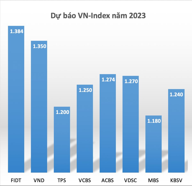 Từng thống nhất gọi thị trường về vùng 1.700-1.900 điểm vào năm 2022, các công ty chứng khoán dự báo thế nào về VN-Index 2023?  - Ảnh 1 .