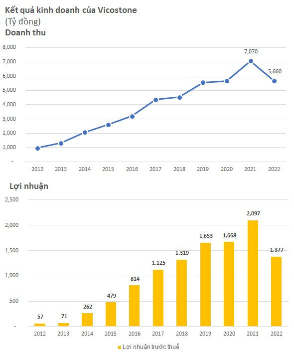 Đứt mạch tăng trưởng 10 năm liên tiếp, lợi nhuận trước thuế năm 2022 của Vicostone (VCS) chỉ đạt gần 1.400 tỷ đồng - Ảnh 1.