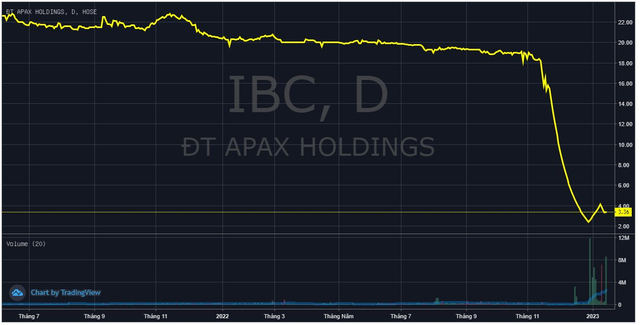 Egroup tiếp tục bị bán thế chấp cổ phiếu IBC, Shark Thủy và công ty mất gần 19% vốn Apax Holdings sau 1 tháng - Ảnh 1.