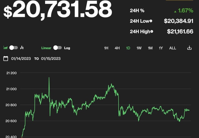 Giá Bitcoin hôm nay 16/1: Tăng gần 2% - Ảnh 1.