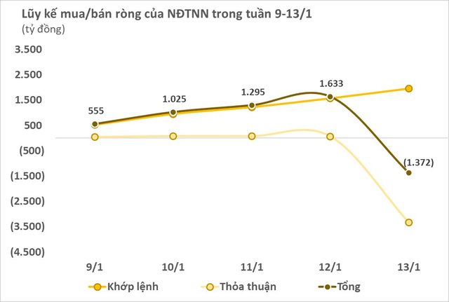 Khối ngoại chấm dứt chuỗi 9 tuần mua ròng liên tiếp trên thị trường chứng khoán Việt Nam - Ảnh 1.