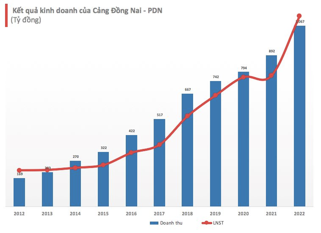 Cảng Đồng Nai (PDN): Lần đầu doanh thu nghìn tỷ, EPS đạt 11.080 đồng - Ảnh 1.