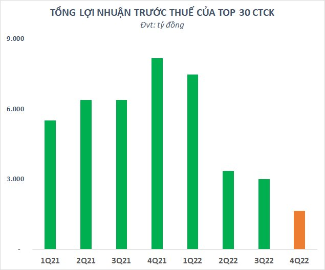 Lợi nhuận quý IV/2022 giảm mạnh, tổng lợi nhuận CTCK chỉ bằng 1/5 đỉnh cao - Ảnh 1.