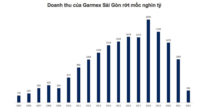 May Garmex Sài Gòn (GMC) lần đầu báo lỗ - Ảnh 1.
