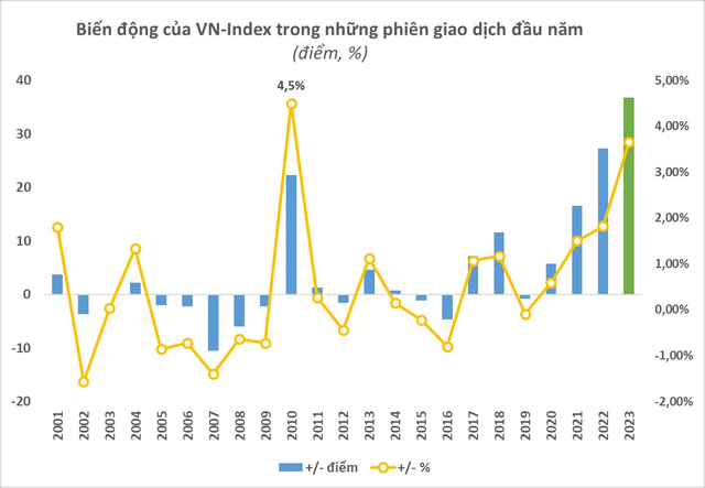 “Mọi việc suôn sẻ, VN-Index tăng kỷ lục ngày đầu năm mới - Ảnh 1.