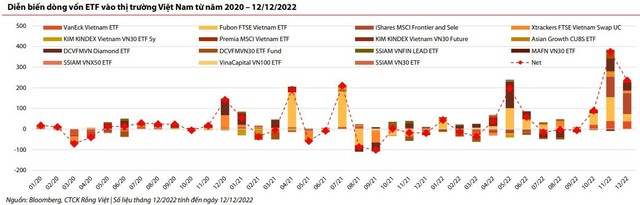 VDSC: Nhà đầu tư có thể duy trì chiến lược lội nước ngược, theo dõi dòng ETF năm 2023 - Ảnh 1.