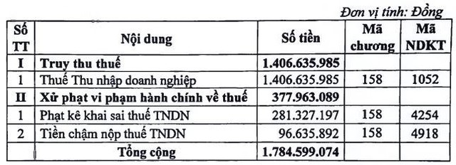 Nhiệt điện Hải Phòng (HND) bị phạt và truy thu thuế gần 1,8 tỷ đồng - Ảnh 1.