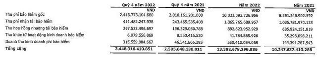 PVI báo lãi quý IV/2022, gấp 2,5 lần cùng kỳ - Ảnh 1.