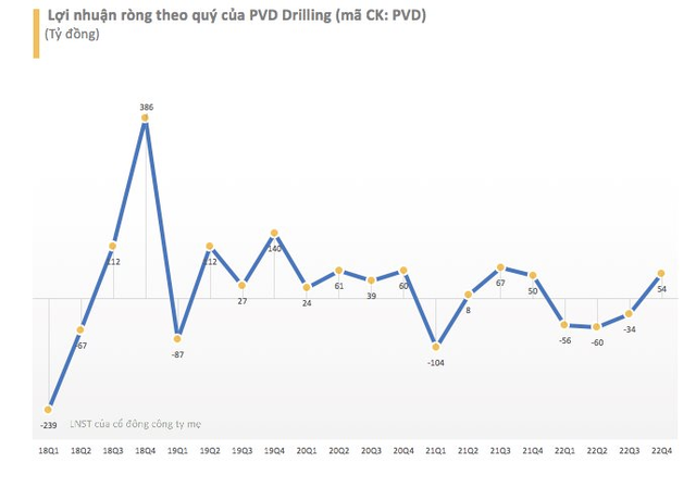Sau 3 quý thua lỗ liên tiếp, PVD Drilling báo lãi 53 tỷ đồng trong quý IV/2022 - Ảnh 1.