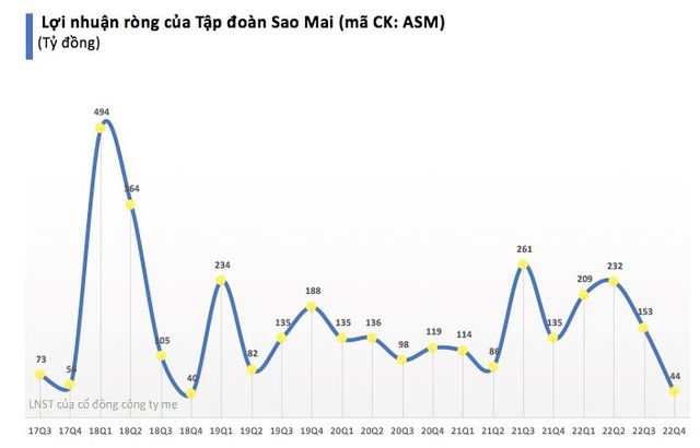 Tập đoàn Sao Mai (ASM) báo lãi quý 4 giảm 63% - Ảnh 1.