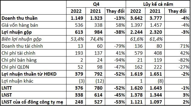 Mất doanh thu từ bất động sản, Hà Đô (HDG) báo lãi giảm 45% trong quý IV/2022 - Ảnh 1.