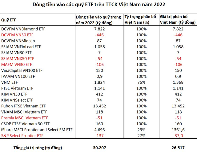 Bùng nổ xu hướng ETF tại Việt Nam: Tổng quy mô danh mục 3,3 tỷ USD, mua ròng hơn 1,1 tỷ USD cổ phiếu trong năm 2022 - Ảnh 1.