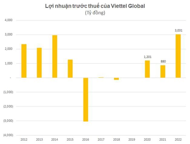 Viettel Global đạt lợi nhuận trước thuế hơn 3.000 tỷ đồng vào năm 2022 - Ảnh 1.