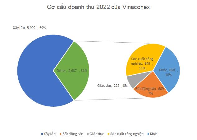 Vinaconex đạt 1.132 tỷ đồng LNTT năm 2022, tăng 57% - Ảnh 1.