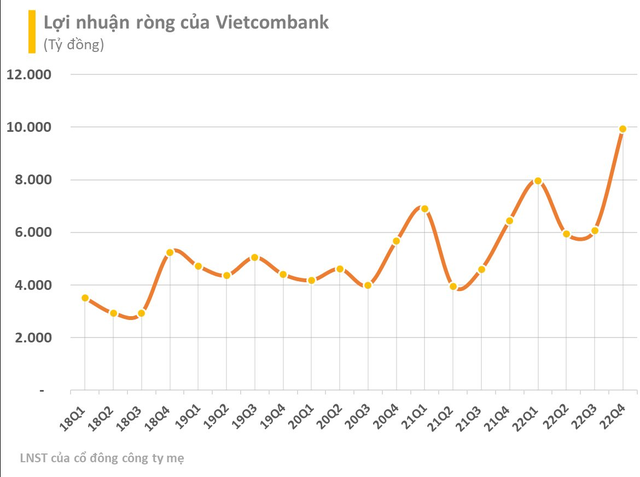 Vietcombank (VCB) lập kỷ lục cao nhất mọi thời đại, vốn hóa vượt cả BIDV và Vietinbank cộng lại - Ảnh 3.