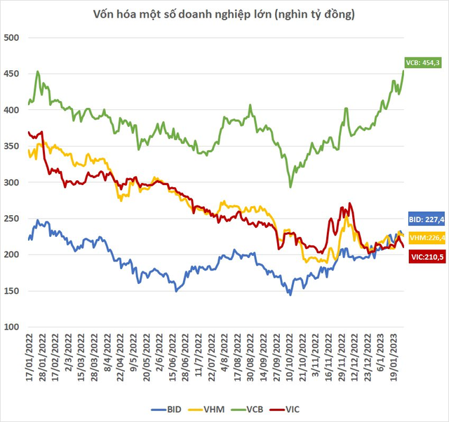 Vietcombank (VCB) lập kỷ lục, vốn hóa vượt BIDV và Vietinbank cộng lại - Ảnh 2.