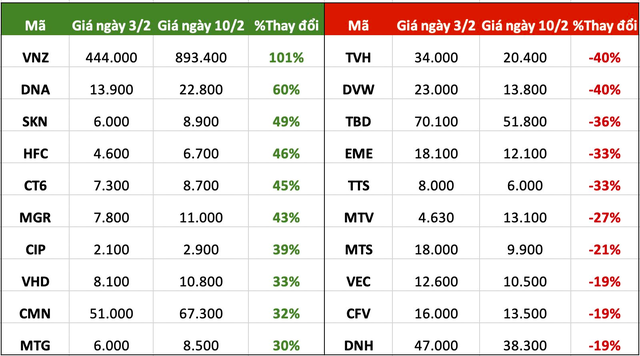 Top 10 cổ phiếu tăng/giảm mạnh nhất tuần: Một nhóm cổ phiếu đồng loạt tăng, thị giá VNZ đắt nhất lịch sử TTCK - Ảnh 3.
