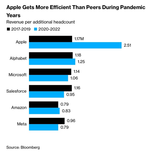 Lý do Apple không phải cắt giảm nhân sự như phần lớn hãng công nghệ khác - Ảnh 2.