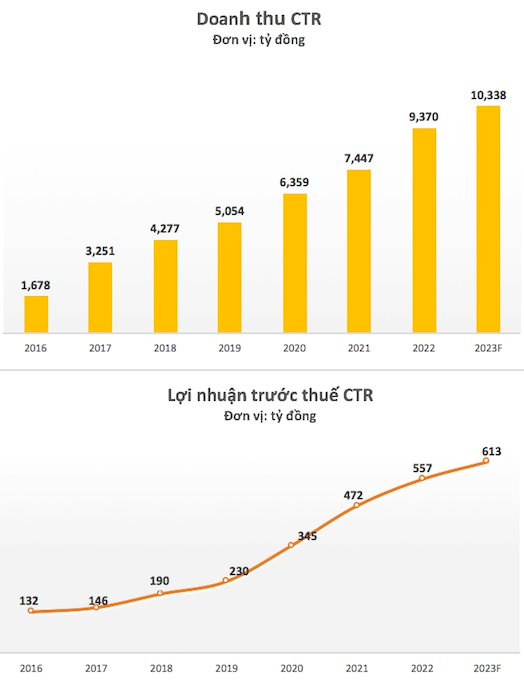 Viettel Construction (CTR) báo lãi tháng 1 tăng 12% so với cùng kỳ năm trước, đặt mục tiêu hơn 10.300 tỷ đồng doanh thu cả năm - Ảnh 2.