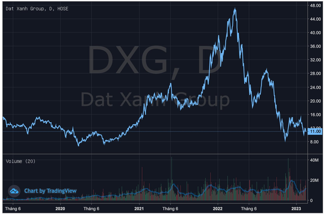Dragon Capital bán ròng 25 triệu cổ phiếu Đất Xanh (DXG) trong vòng chưa đầy 1 tháng - Ảnh 2.