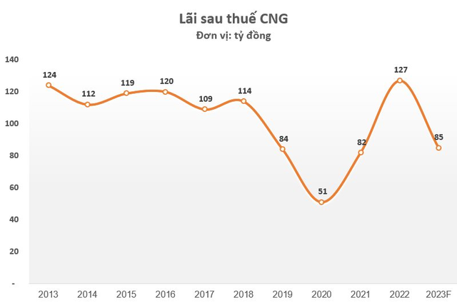 CNG đặt mục tiêu lợi nhuận năm 2023 giảm 33% - Ảnh 1.