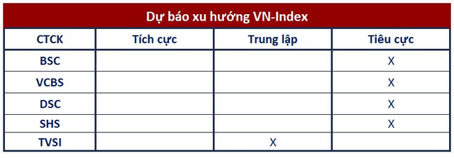 Quan điểm của CTCK: Cần tính đến xác suất VN-Index bứt phá mốc 1.000 điểm, hạn chế bắt đáy sớm - Ảnh 1.