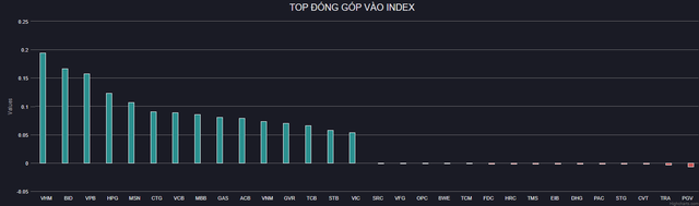 Cổ phiếu bất động sản bứt phá, VN-Index tăng hơn 27 điểm trong phiên đầu tuần - Ảnh 1.