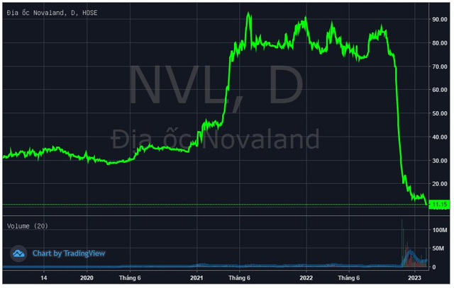 Nguyên Chủ tịch Novaland bán gần 15 triệu cổ phiếu NVL - Ảnh 1.