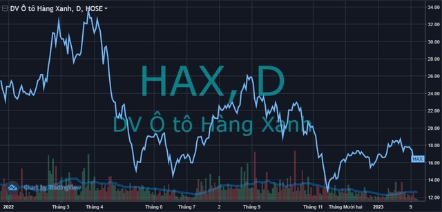Haxaco (HAX) hoàn tất việc phát hành 15 triệu cổ phiếu để hoán đổi trái phiếu - Ảnh 1.