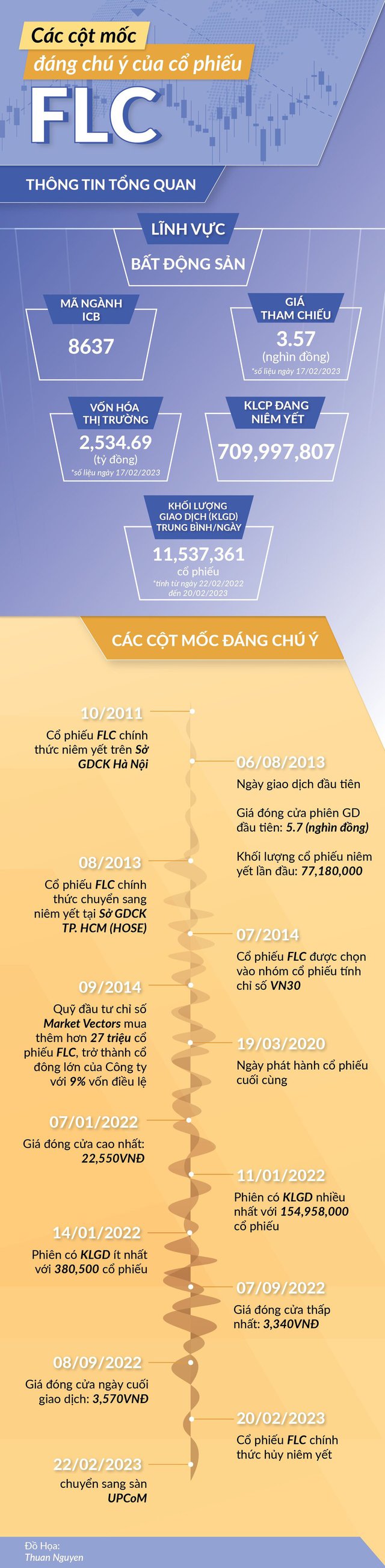 [Infographic]    Nhìn lại lịch sử cổ phiếu FLC trước khi lên sàn UPCoM - Ảnh 1.