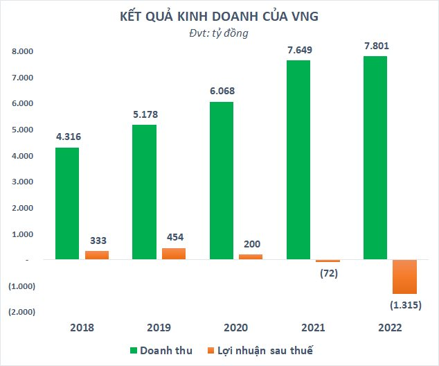 Kỳ lân công nghệ VNG tăng trần 2 phiên liên tiếp, giá trị cổ phiếu CEO Lê Hồng Minh nắm giữ vượt 1.360 tỷ đồng - Ảnh 2.