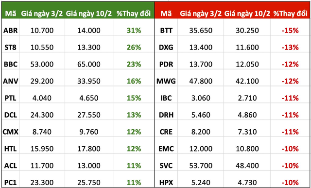 Top 10 cổ phiếu tăng/giảm mạnh nhất tuần: Một nhóm cổ phiếu đồng loạt tăng, thị giá VNZ đắt nhất lịch sử TTCK - Ảnh 1.