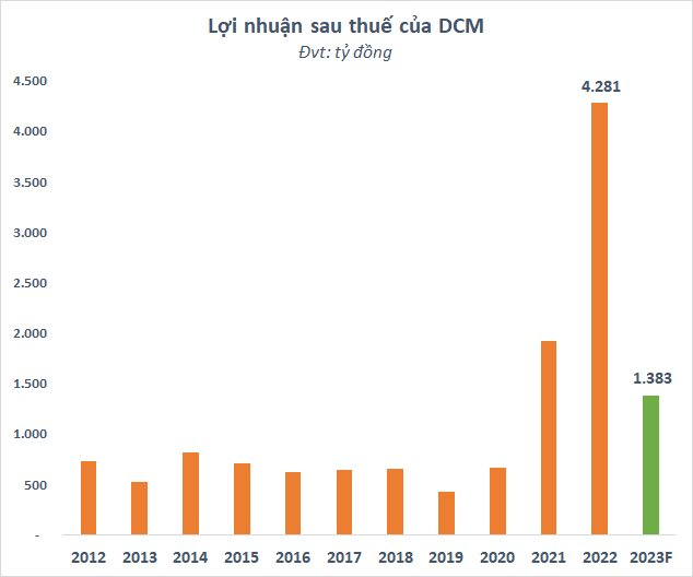 Sau một năm lãi kỷ lục, Đạm Cà Mau (DCM) đặt kế hoạch giảm 67% lợi nhuận trong năm 2023 - Ảnh 2.