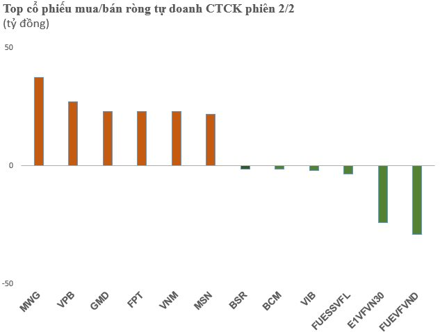 Phiên 2/2: Tự doanh CTCK mua ròng hơn 300 tỷ đồng, tập trung gom MWG, bán mạnh 3 chứng chỉ xả - Ảnh 1.