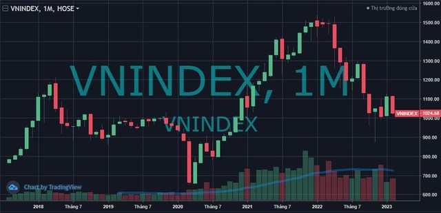 VN-Index gần như mất kết quả kể từ đầu năm, vốn hóa HoSE mất gần 15 tỷ USD sau một tháng - Ảnh 1.
