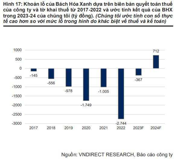 VNDirect dự báo lợi nhuận Thế Giới Di Động tốt hơn trong nửa cuối năm khi Bách Hóa Xanh đạt điểm hòa vốn - Ảnh 1.